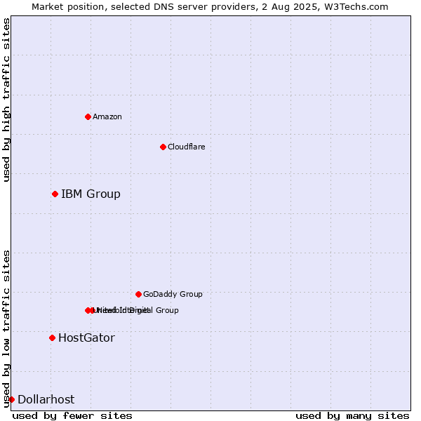 Market position of IBM Group vs. HostGator vs. Dollarhost