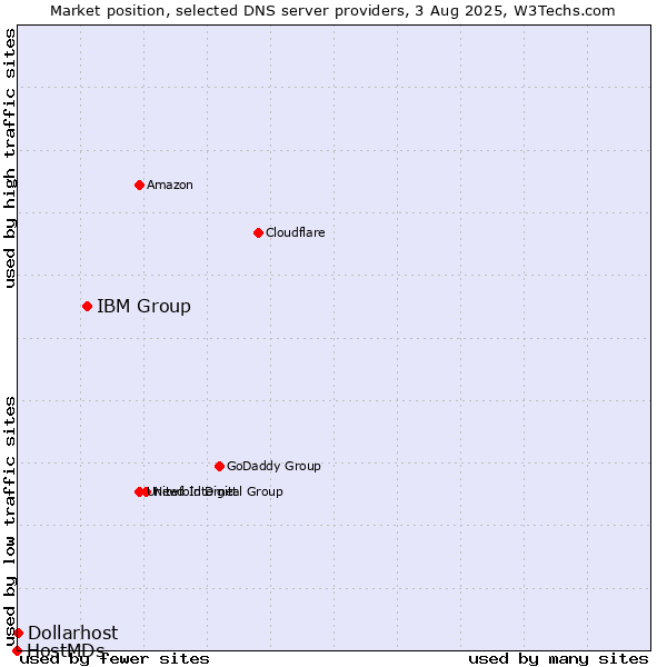 Market position of IBM Group vs. Dollarhost vs. HostMDs