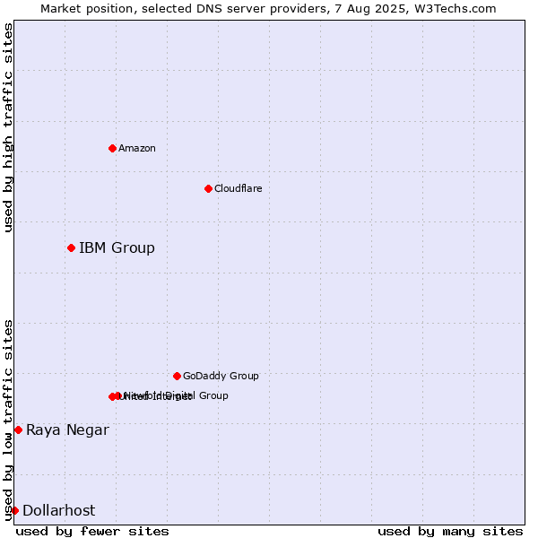 Market position of IBM Group vs. Raya Negar vs. Dollarhost