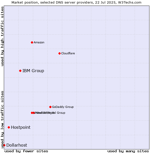 Market position of IBM Group vs. Hostpoint vs. Dollarhost