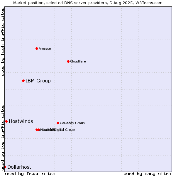 Market position of IBM Group vs. Hostwinds vs. Dollarhost