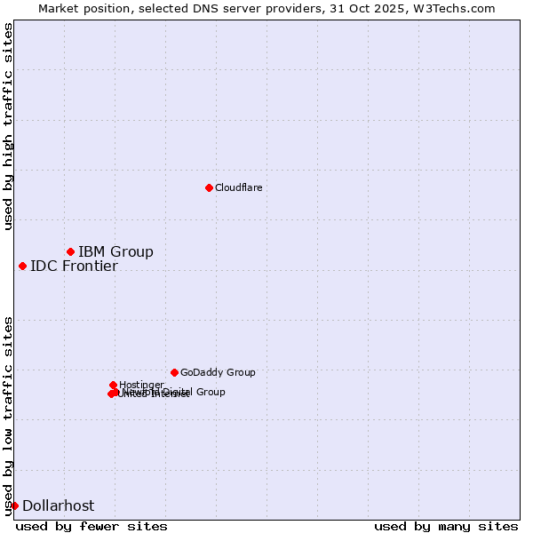 Market position of IBM Group vs. IDC Frontier vs. Dollarhost