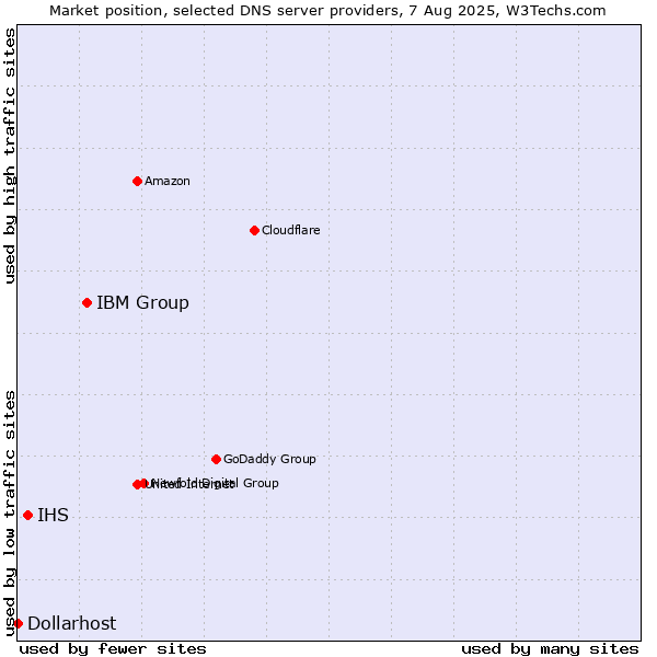 Market position of IBM Group vs. IHS vs. Dollarhost