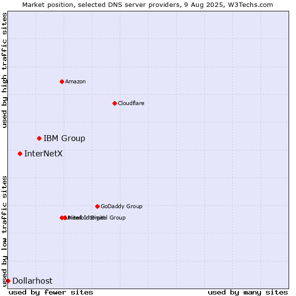 Market position of IBM Group vs. InterNetX vs. Dollarhost