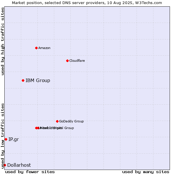 Market position of IBM Group vs. IP.gr vs. Dollarhost