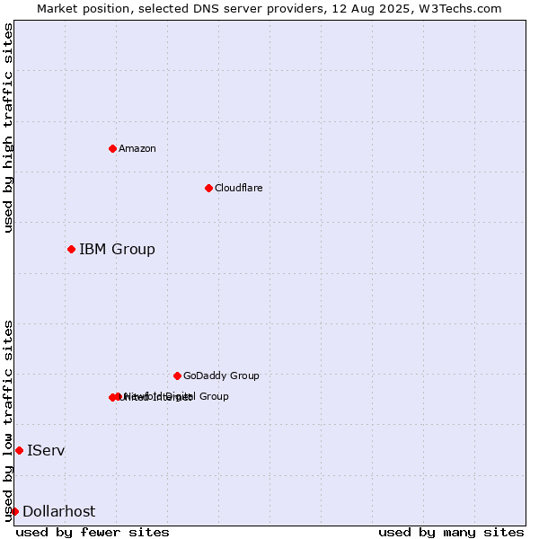 Market position of IBM Group vs. IServ vs. Dollarhost