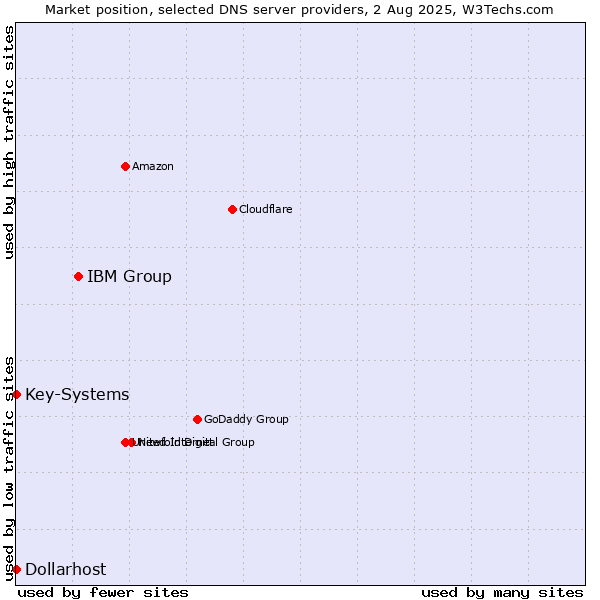 Market position of IBM Group vs. Key-Systems vs. Dollarhost