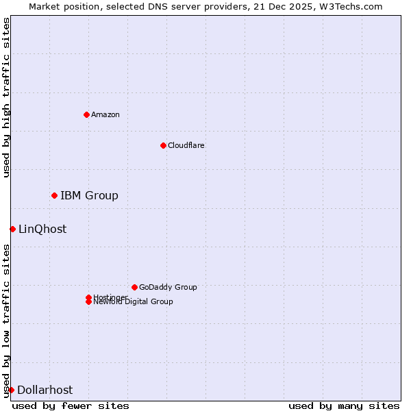 Market position of IBM Group vs. LinQhost vs. Dollarhost