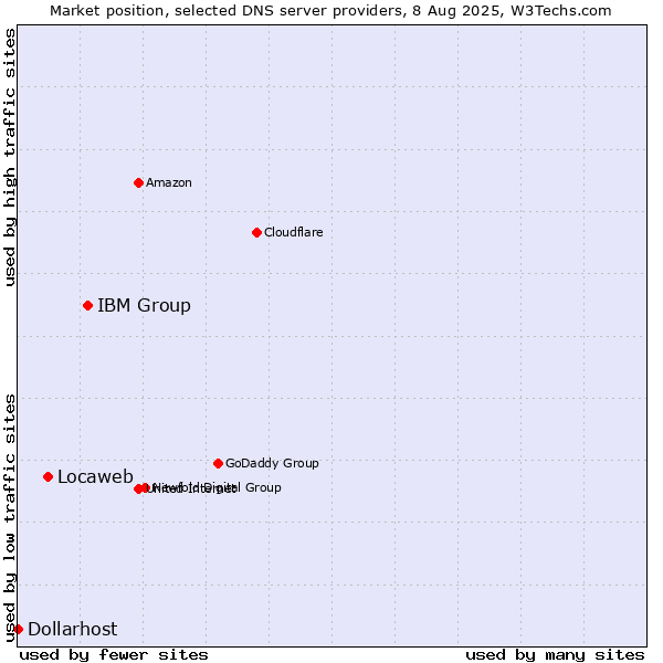 Market position of IBM Group vs. Locaweb vs. Dollarhost