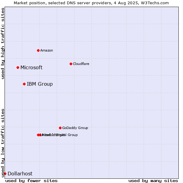 Market position of IBM Group vs. Microsoft vs. Dollarhost