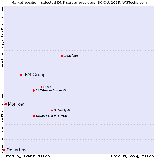 Market position of IBM Group vs. Moniker vs. Dollarhost