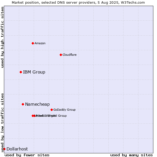 Market position of Namecheap vs. IBM Group vs. Dollarhost