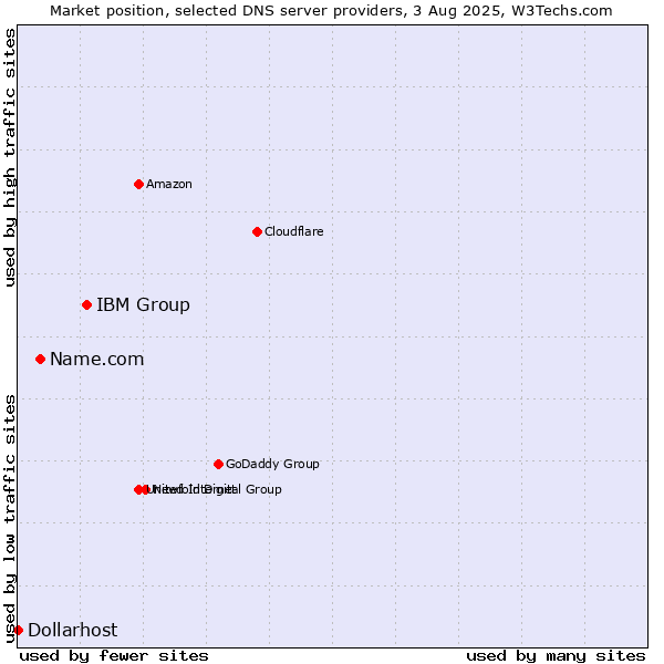 Market position of IBM Group vs. Name.com vs. Dollarhost