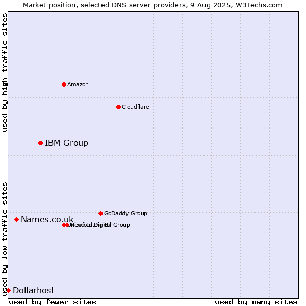 Market position of IBM Group vs. Names.co.uk vs. Dollarhost