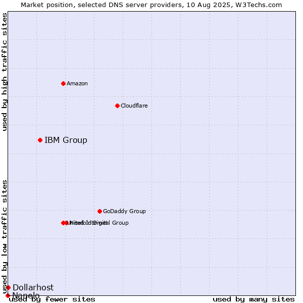 Market position of IBM Group vs. Dollarhost vs. Nanelo