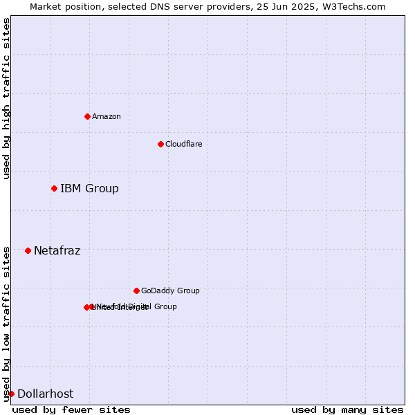 Market position of IBM Group vs. Netafraz vs. Dollarhost
