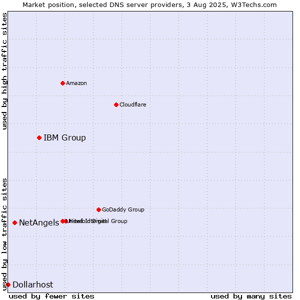 Market position of IBM Group vs. NetAngels vs. Dollarhost