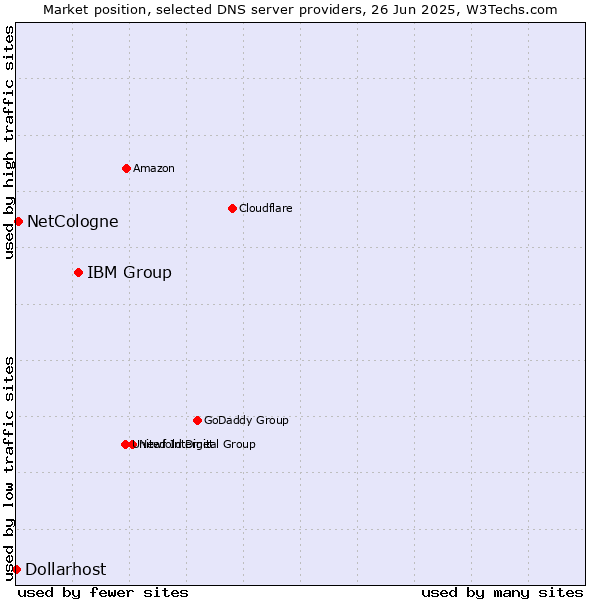 Market position of IBM Group vs. NetCologne vs. Dollarhost
