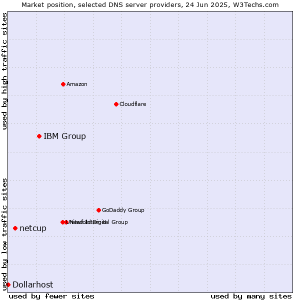 Market position of IBM Group vs. netcup vs. Dollarhost