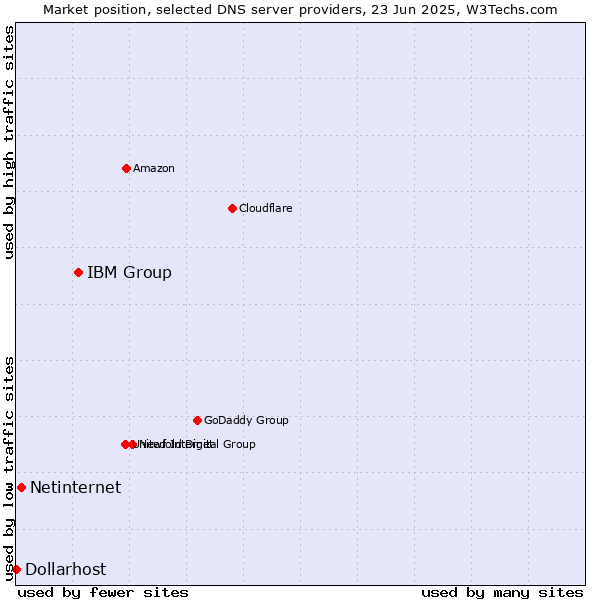 Market position of IBM Group vs. Netinternet vs. Dollarhost