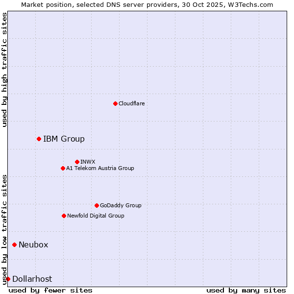 Market position of IBM Group vs. Neubox vs. Dollarhost
