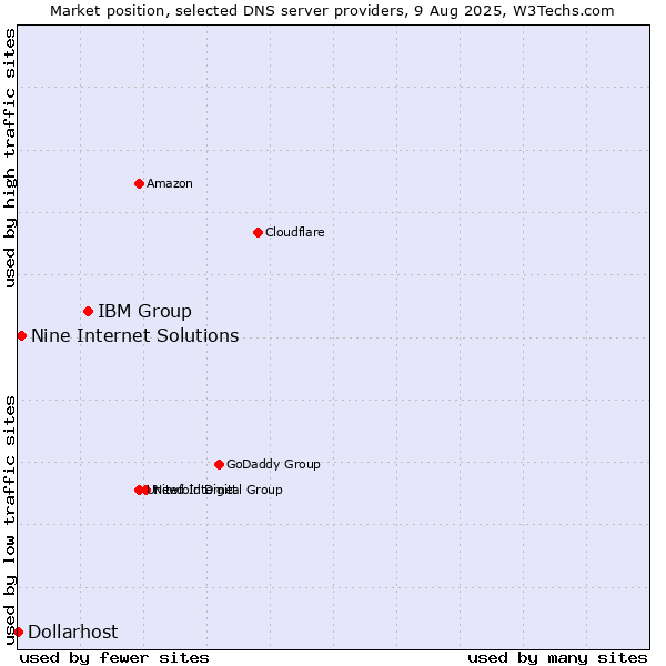 Market position of IBM Group vs. Nine Internet Solutions vs. Dollarhost
