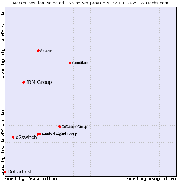 Market position of IBM Group vs. o2switch vs. Dollarhost