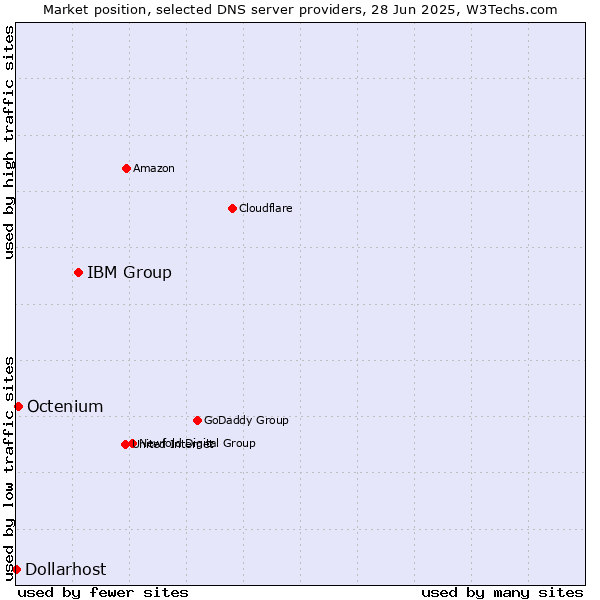 Market position of IBM Group vs. Octenium vs. Dollarhost