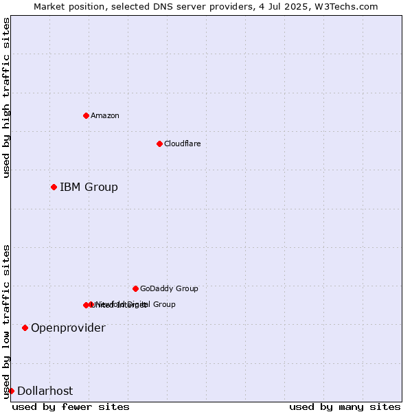 Market position of IBM Group vs. Openprovider vs. Dollarhost