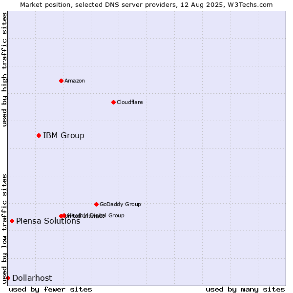 Market position of IBM Group vs. Piensa Solutions vs. Dollarhost