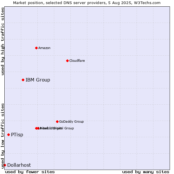 Market position of IBM Group vs. PTisp vs. Dollarhost