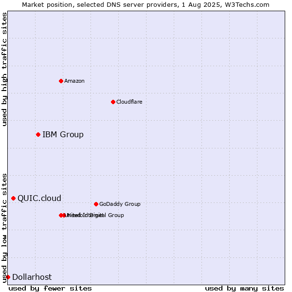 Market position of IBM Group vs. QUIC.cloud vs. Dollarhost