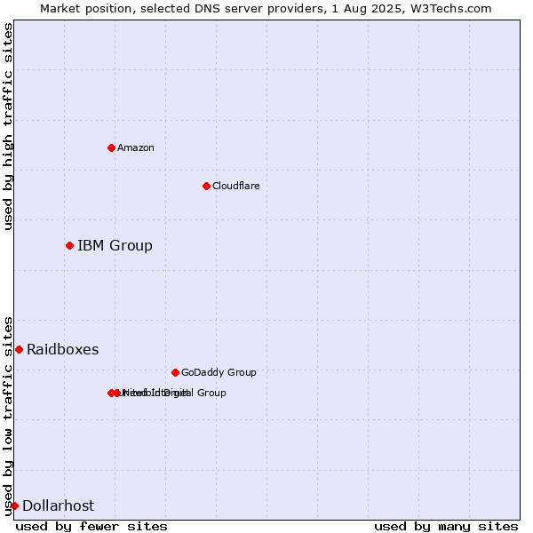 Market position of IBM Group vs. Raidboxes vs. Dollarhost