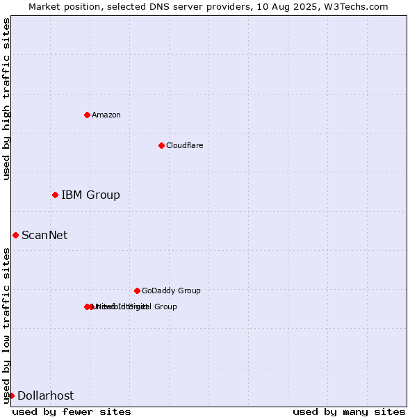 Market position of IBM Group vs. ScanNet vs. Dollarhost
