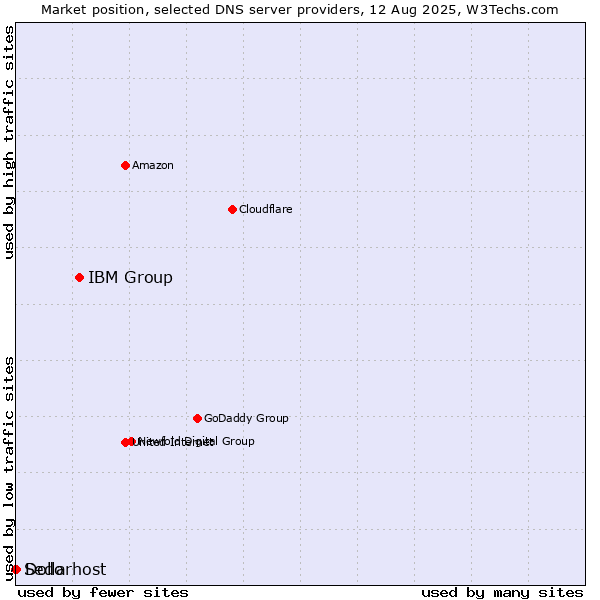 Market position of IBM Group vs. Dollarhost vs. Sedo