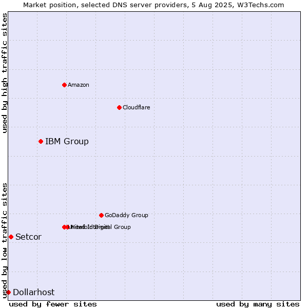 Market position of IBM Group vs. Setcor vs. Dollarhost