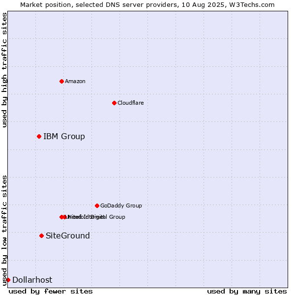 Market position of SiteGround vs. IBM Group vs. Dollarhost