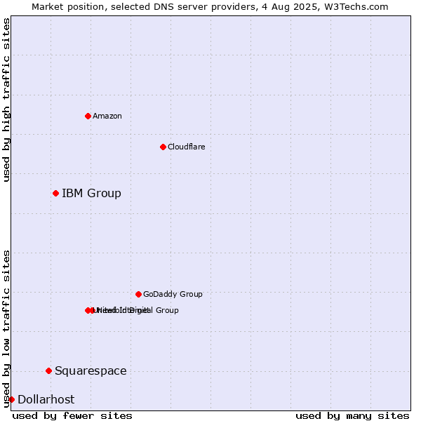 Market position of IBM Group vs. Squarespace vs. Dollarhost
