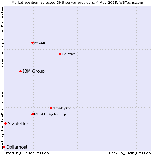 Market position of IBM Group vs. StableHost vs. Dollarhost