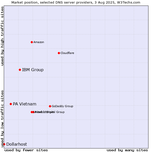 Market position of IBM Group vs. PA Vietnam vs. Dollarhost