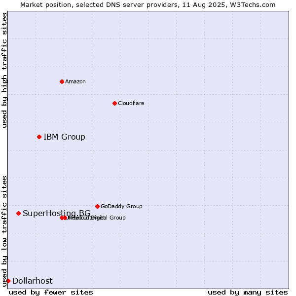 Market position of IBM Group vs. SuperHosting.BG vs. Dollarhost