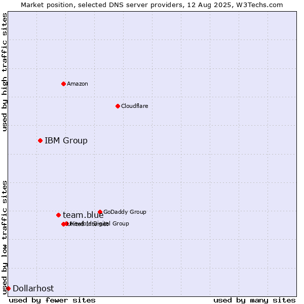 Market position of team.blue vs. IBM Group vs. Dollarhost