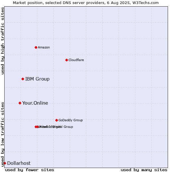 Market position of IBM Group vs. Your.Online vs. Dollarhost