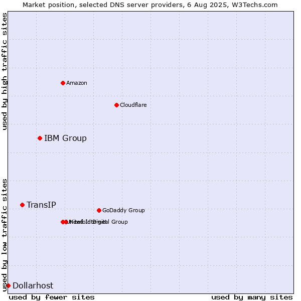Market position of IBM Group vs. TransIP vs. Dollarhost