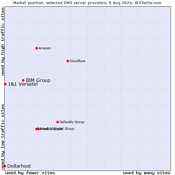 Market position of IBM Group vs. 1&1 Versatel vs. Dollarhost