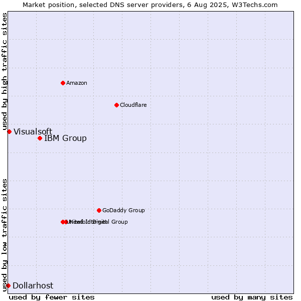 Market position of IBM Group vs. Visualsoft vs. Dollarhost