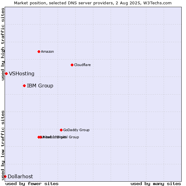 Market position of IBM Group vs. VSHosting vs. Dollarhost