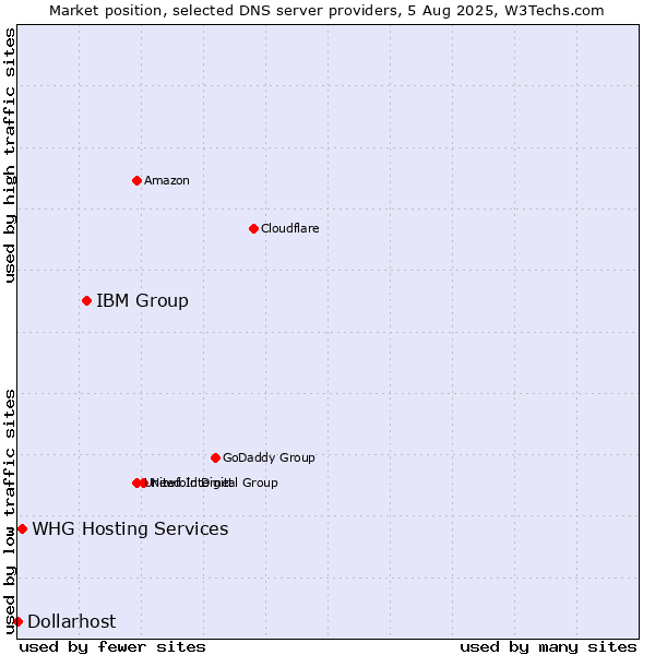 Market position of IBM Group vs. WHG Hosting Services vs. Dollarhost
