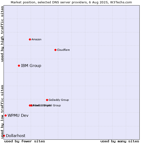 Market position of IBM Group vs. WPMU Dev vs. Dollarhost