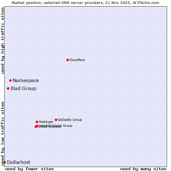 Market position of Namespace vs. Iliad Group vs. Dollarhost